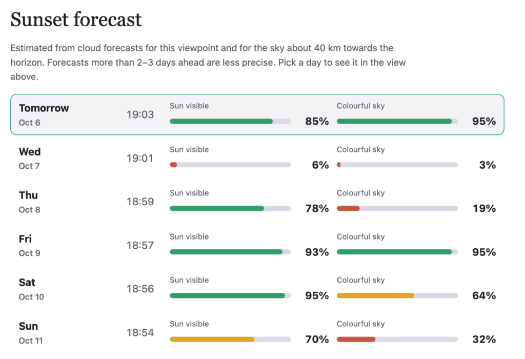 The cloud forecast for the next days at Castle Hill.