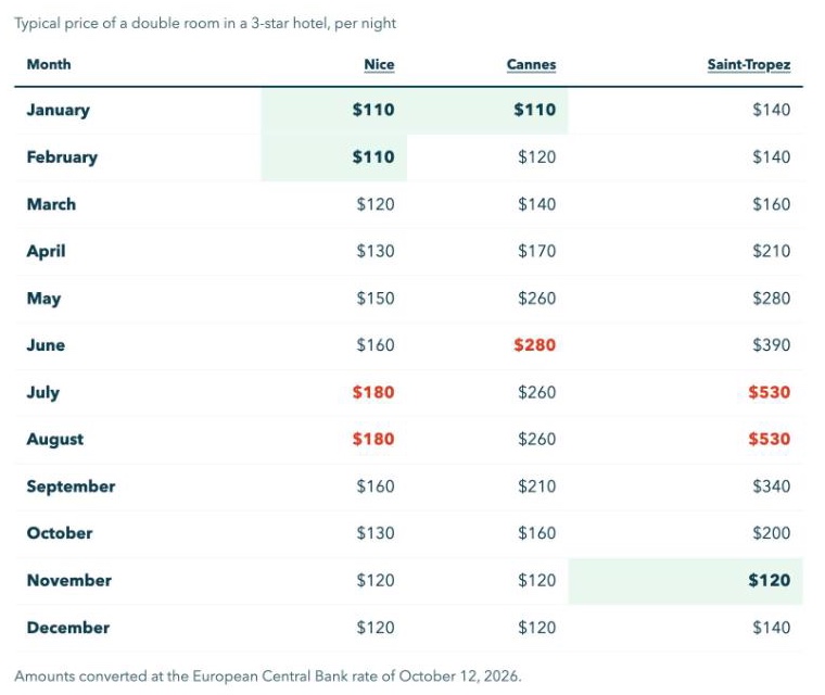 Table of the typical price of a three-star double room per night in Nice, Cannes and Saint-Tropez, month by month.